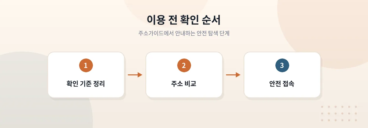 주소가이드에서 안전하게 주소를 확인하고 이동하는 전체 흐름을 표현한 이미지