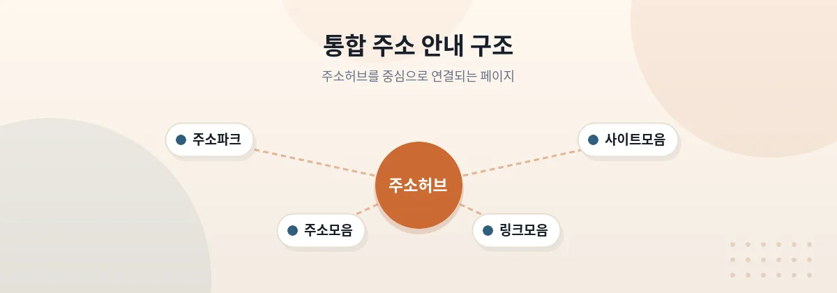 주소허브에서 상황별로 알맞은 주소 페이지로 이동하는 연결 구조를 표현한 이미지
