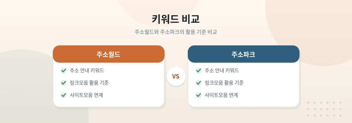 주소월드 키워드를 주소파크 카테고리와 연결해 활용하는 흐름을 표현한 이미지