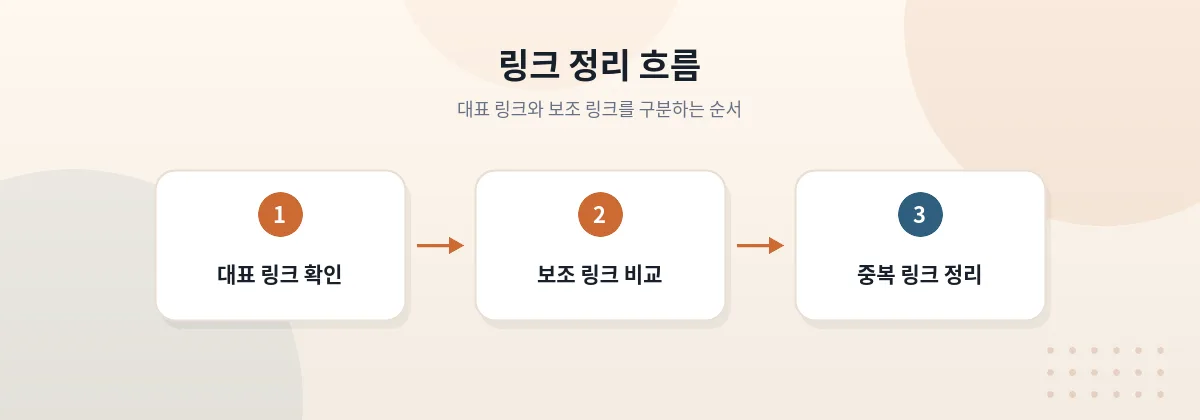 링크모음에서 대표 링크와 보조 링크를 구분해 이동하는 흐름을 표현한 이미지