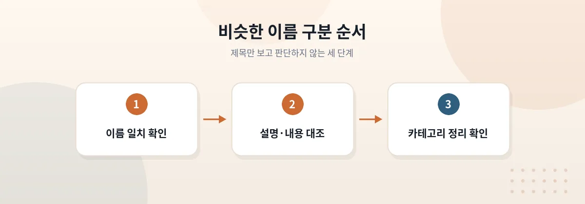 비슷한 이름의 주소 안내 페이지 구분 순서 3단계 — 이름 일치 확인, 설명·내용 대조, 카테고리 정리 확인